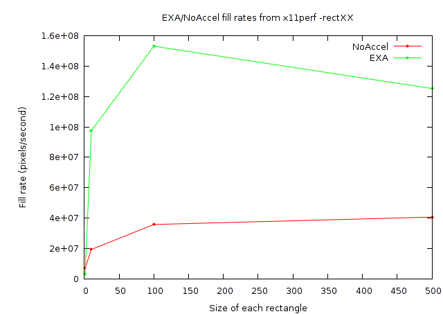 src/exa/fill-rates-x11perf.png